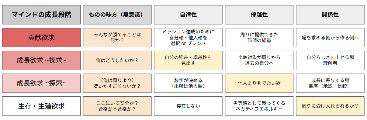 マインドの成長段階ごとの、ものの見方・自律性・優越性・関係性の一覧