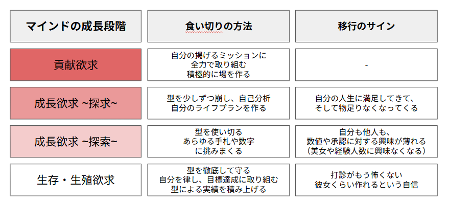 マインドの成長段階ごとの食い切りの方法と移行のサイン