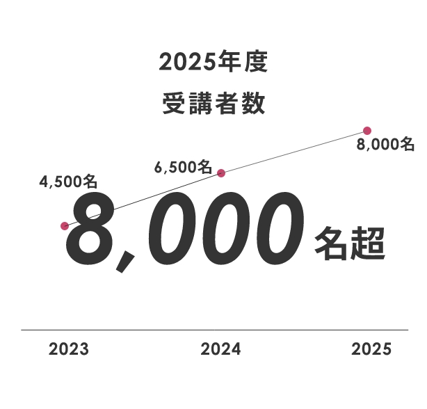 受講者数は8000名超え