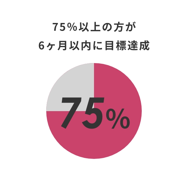 75%以上の方が6ヶ月以内に目標達成